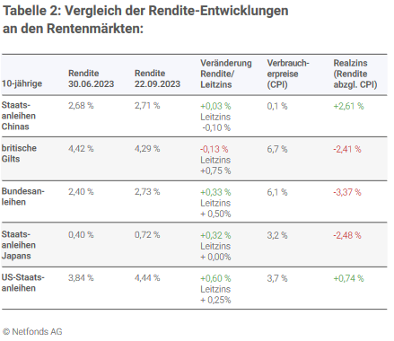 Vergleich der Rendite-Entwicklungen an den Rentenmärkten